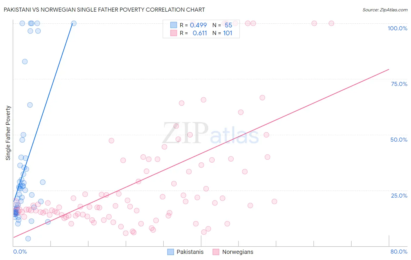 Pakistani vs Norwegian Single Father Poverty