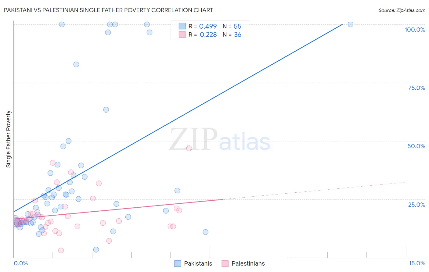 Pakistani vs Palestinian Single Father Poverty