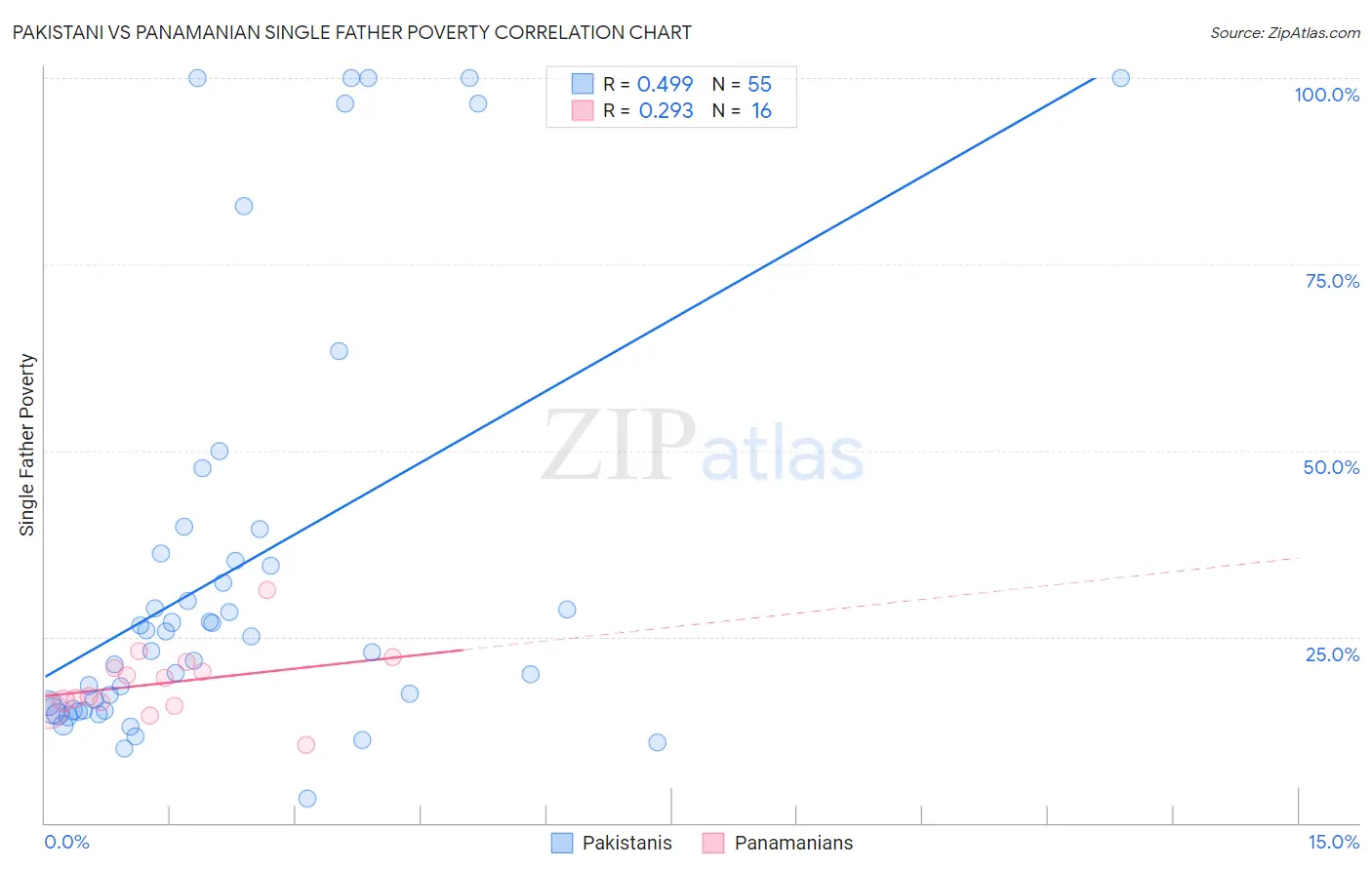 Pakistani vs Panamanian Single Father Poverty
