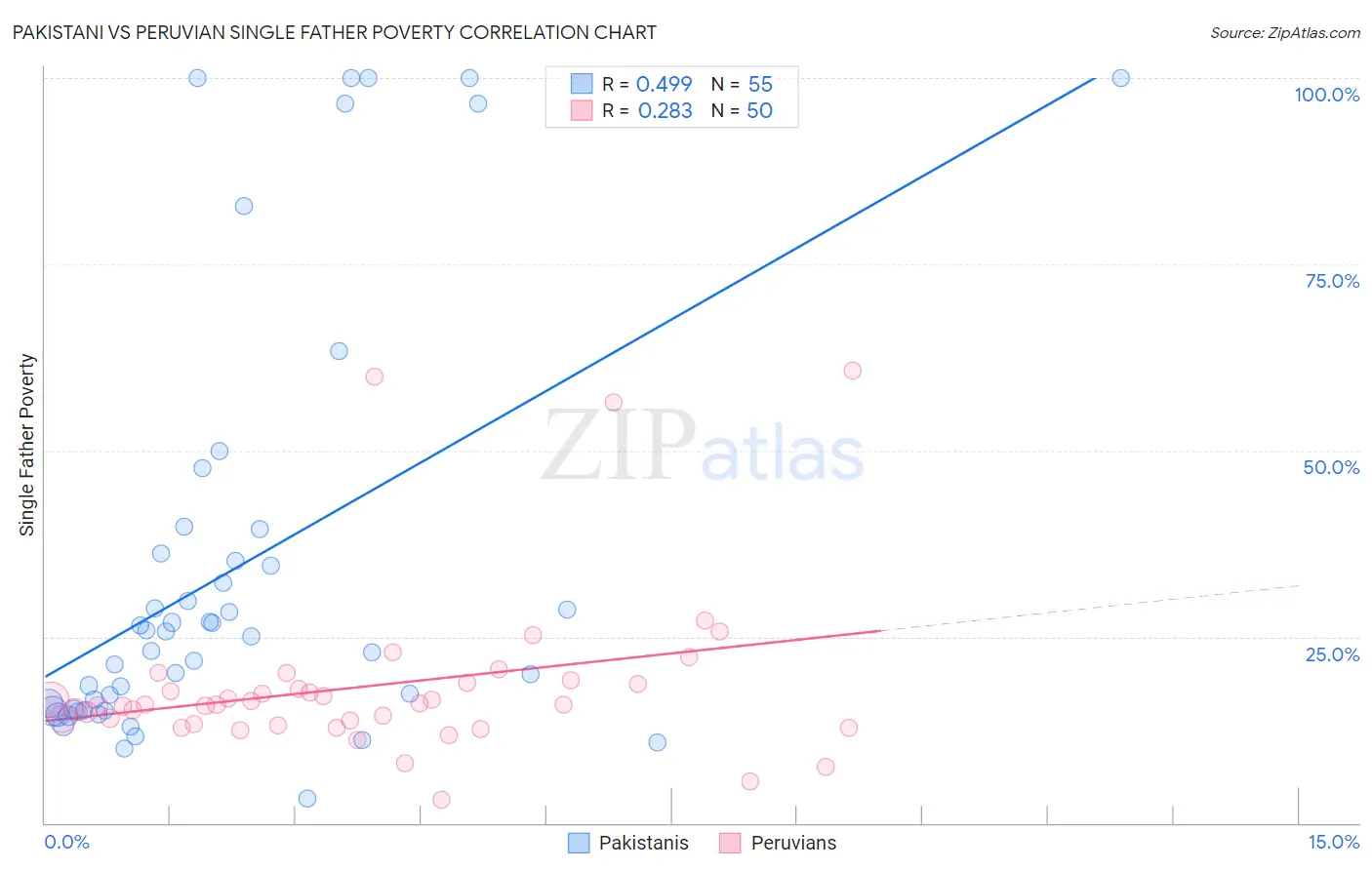 Pakistani vs Peruvian Single Father Poverty