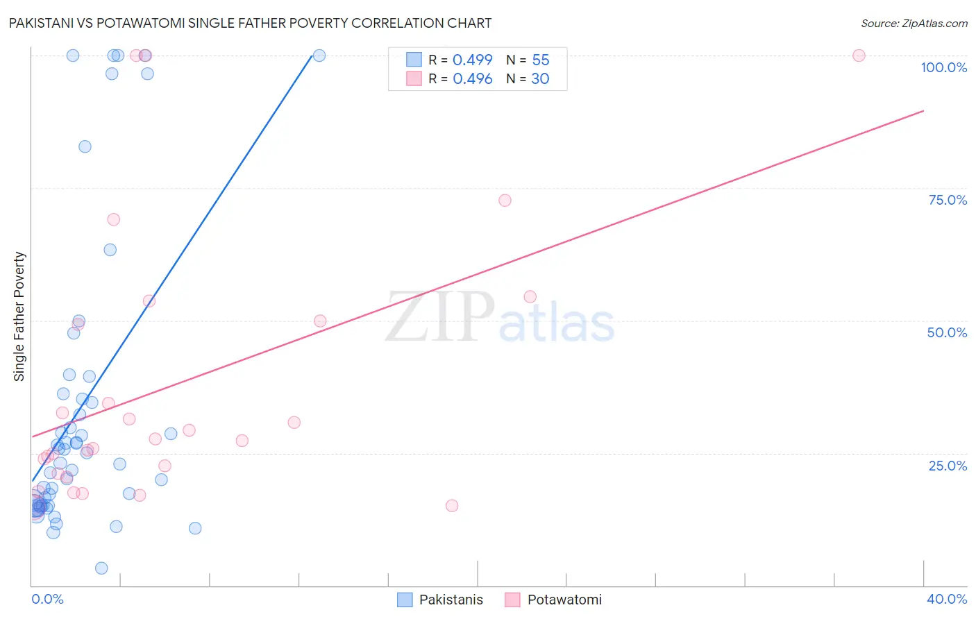 Pakistani vs Potawatomi Single Father Poverty