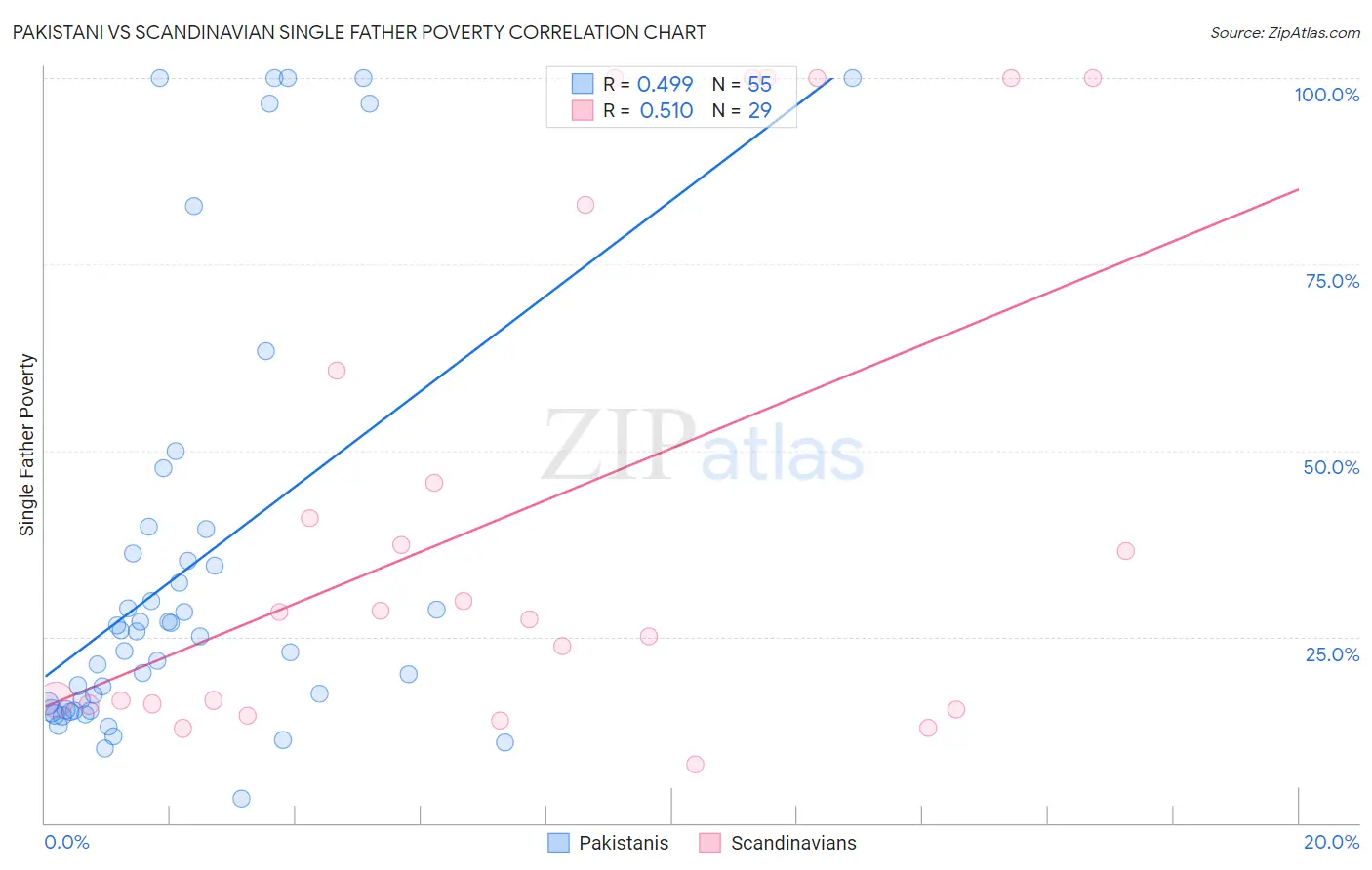 Pakistani vs Scandinavian Single Father Poverty