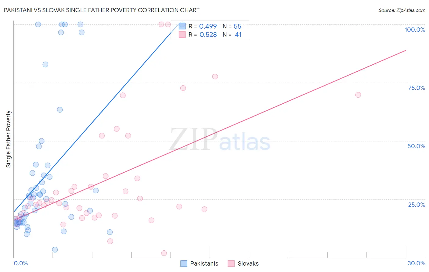 Pakistani vs Slovak Single Father Poverty