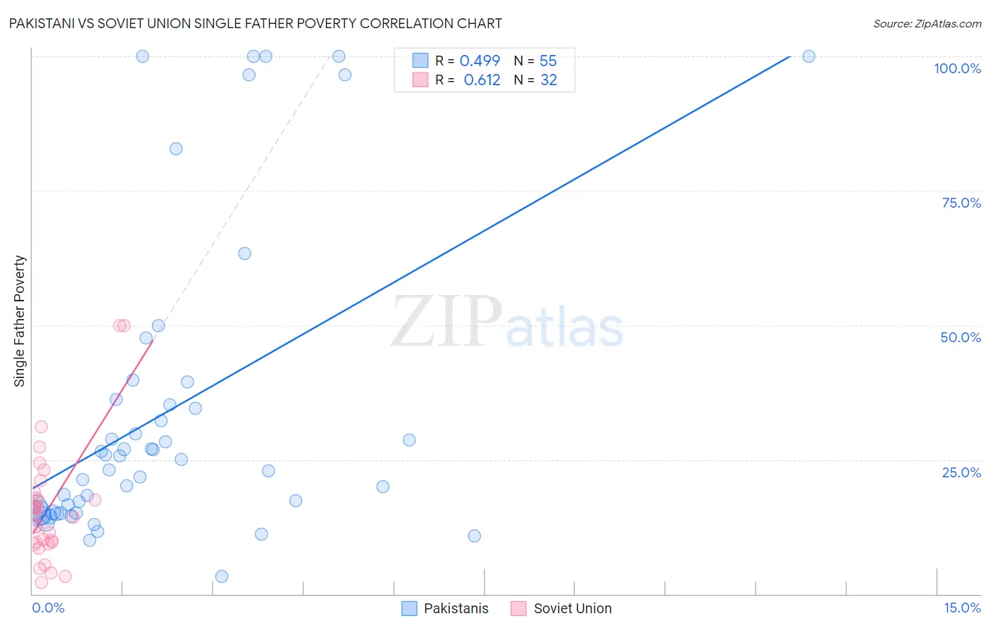 Pakistani vs Soviet Union Single Father Poverty