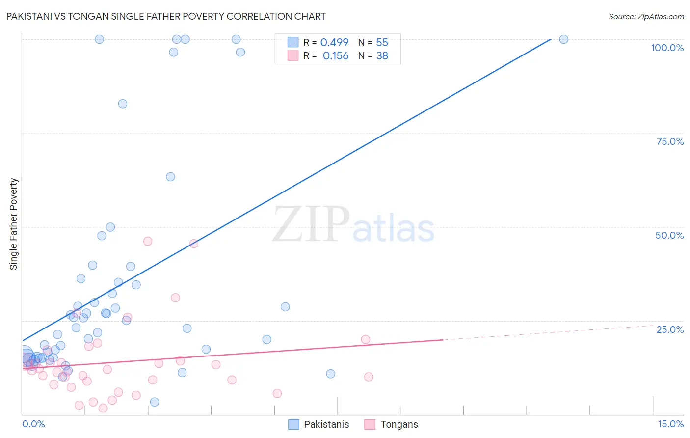 Pakistani vs Tongan Single Father Poverty