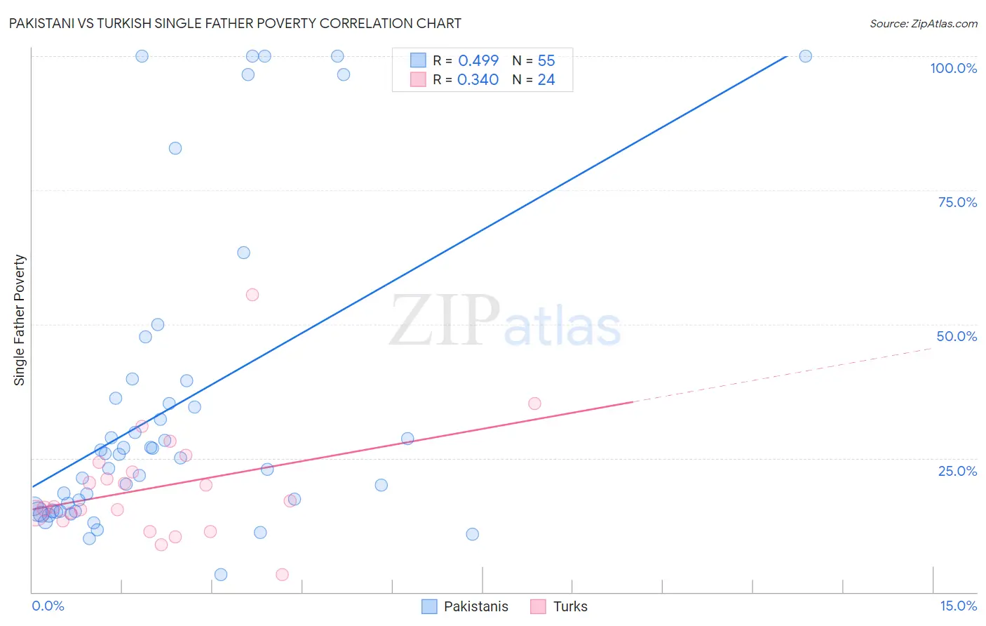 Pakistani vs Turkish Single Father Poverty