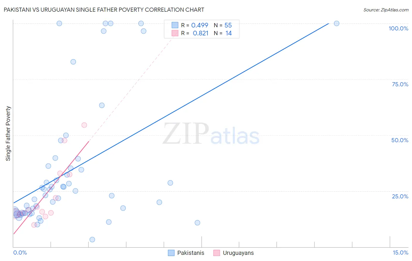 Pakistani vs Uruguayan Single Father Poverty