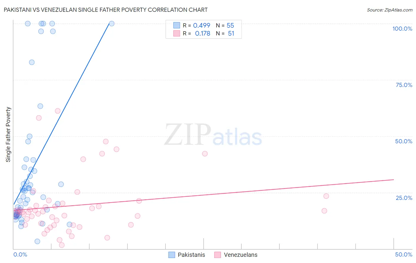 Pakistani vs Venezuelan Single Father Poverty