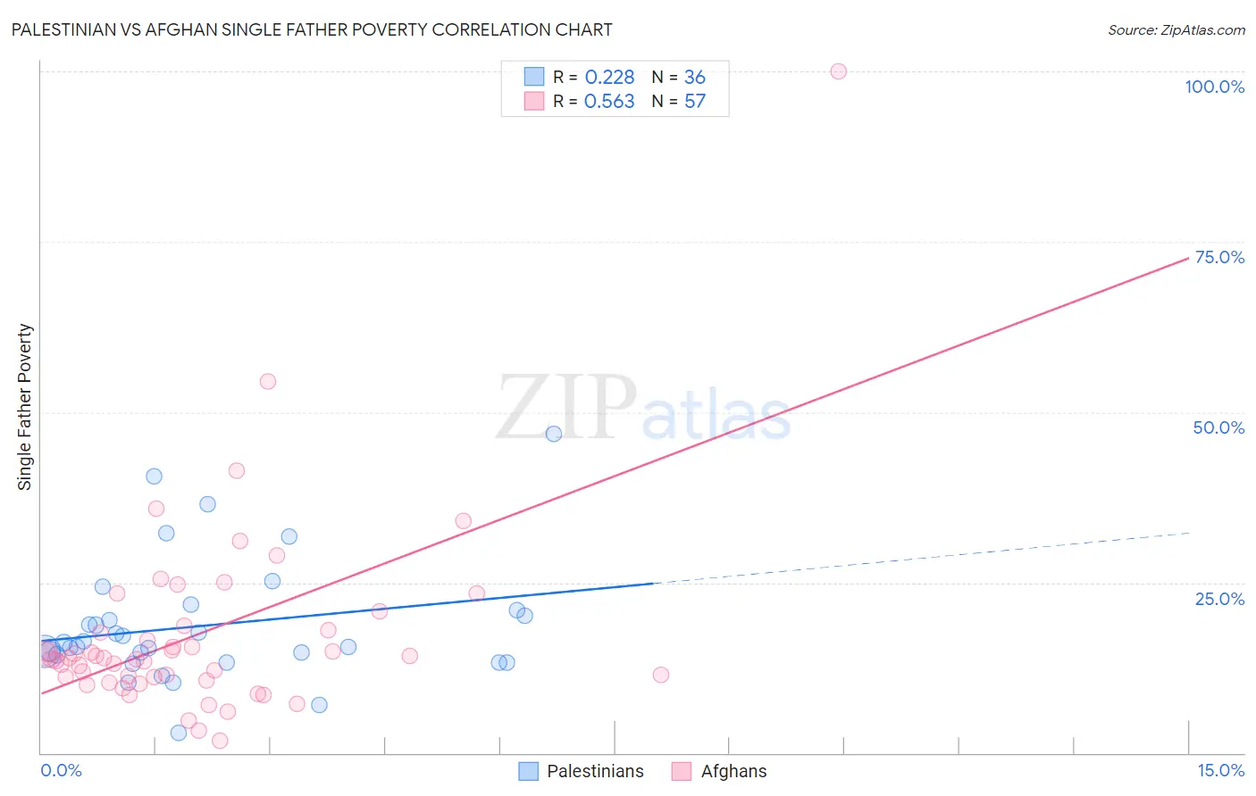 Palestinian vs Afghan Single Father Poverty