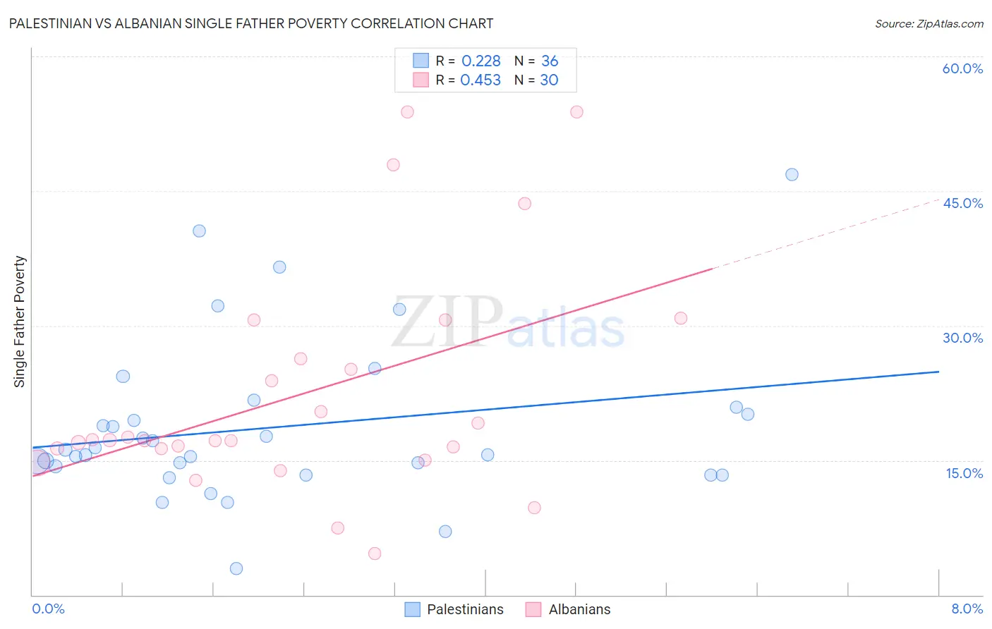Palestinian vs Albanian Single Father Poverty