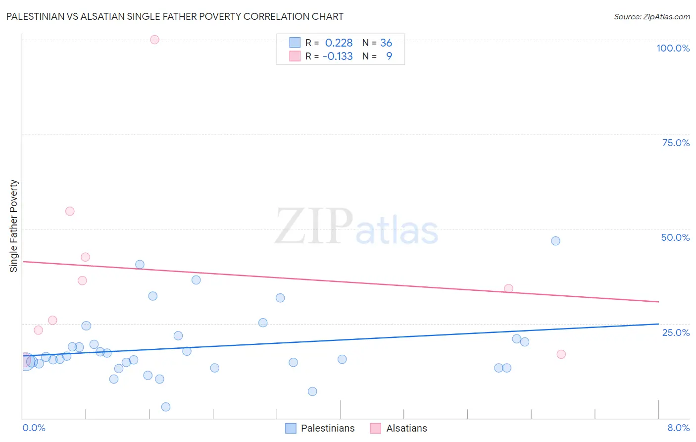 Palestinian vs Alsatian Single Father Poverty