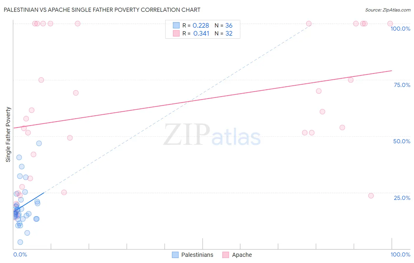 Palestinian vs Apache Single Father Poverty