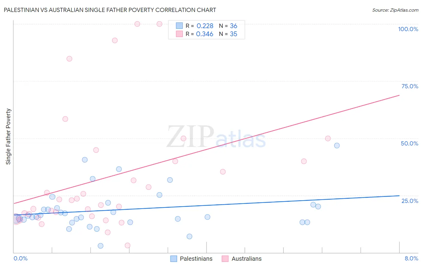Palestinian vs Australian Single Father Poverty
