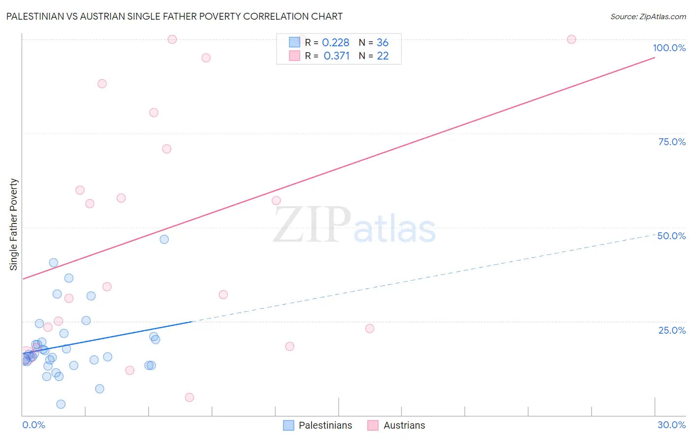 Palestinian vs Austrian Single Father Poverty