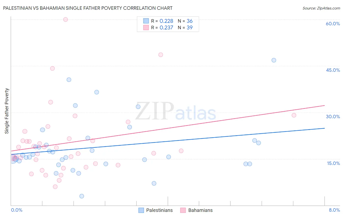 Palestinian vs Bahamian Single Father Poverty