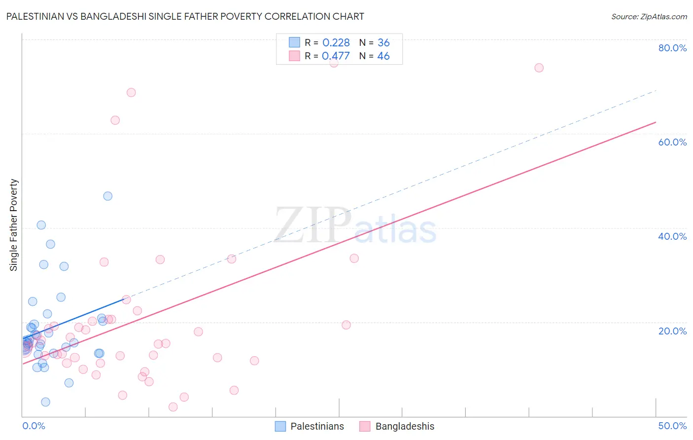 Palestinian vs Bangladeshi Single Father Poverty