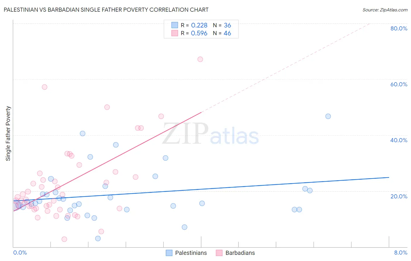 Palestinian vs Barbadian Single Father Poverty