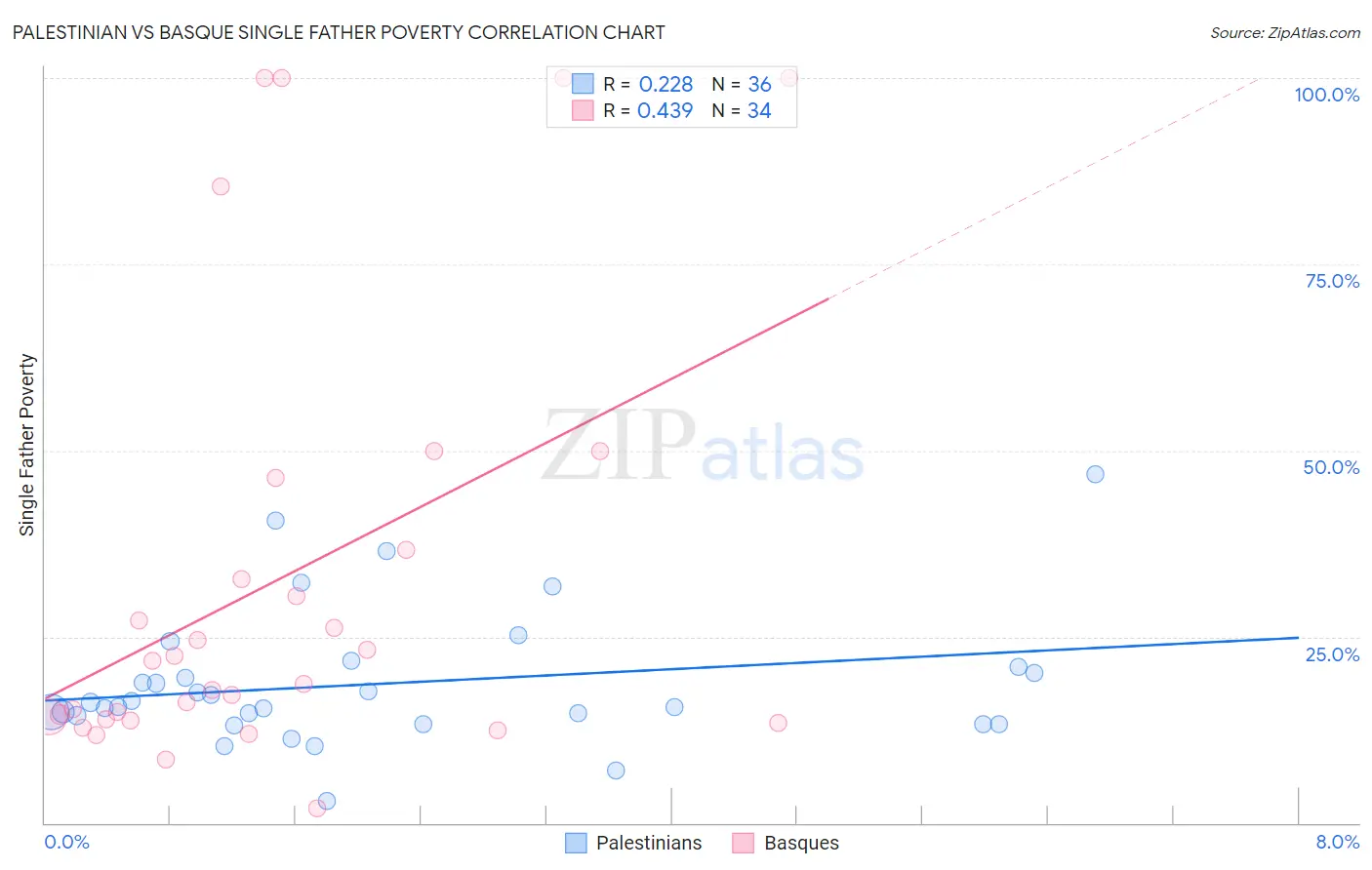 Palestinian vs Basque Single Father Poverty