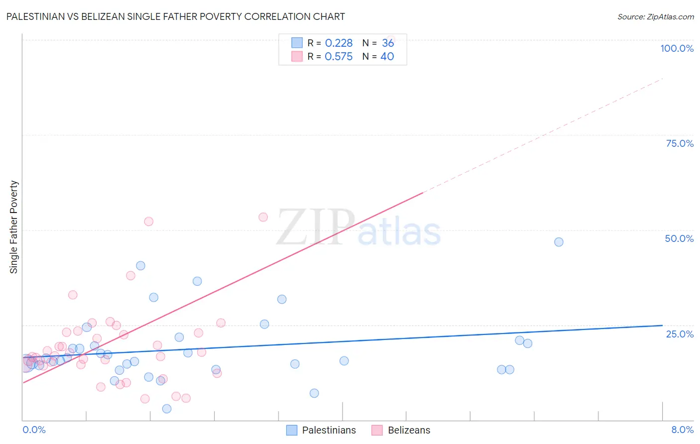 Palestinian vs Belizean Single Father Poverty