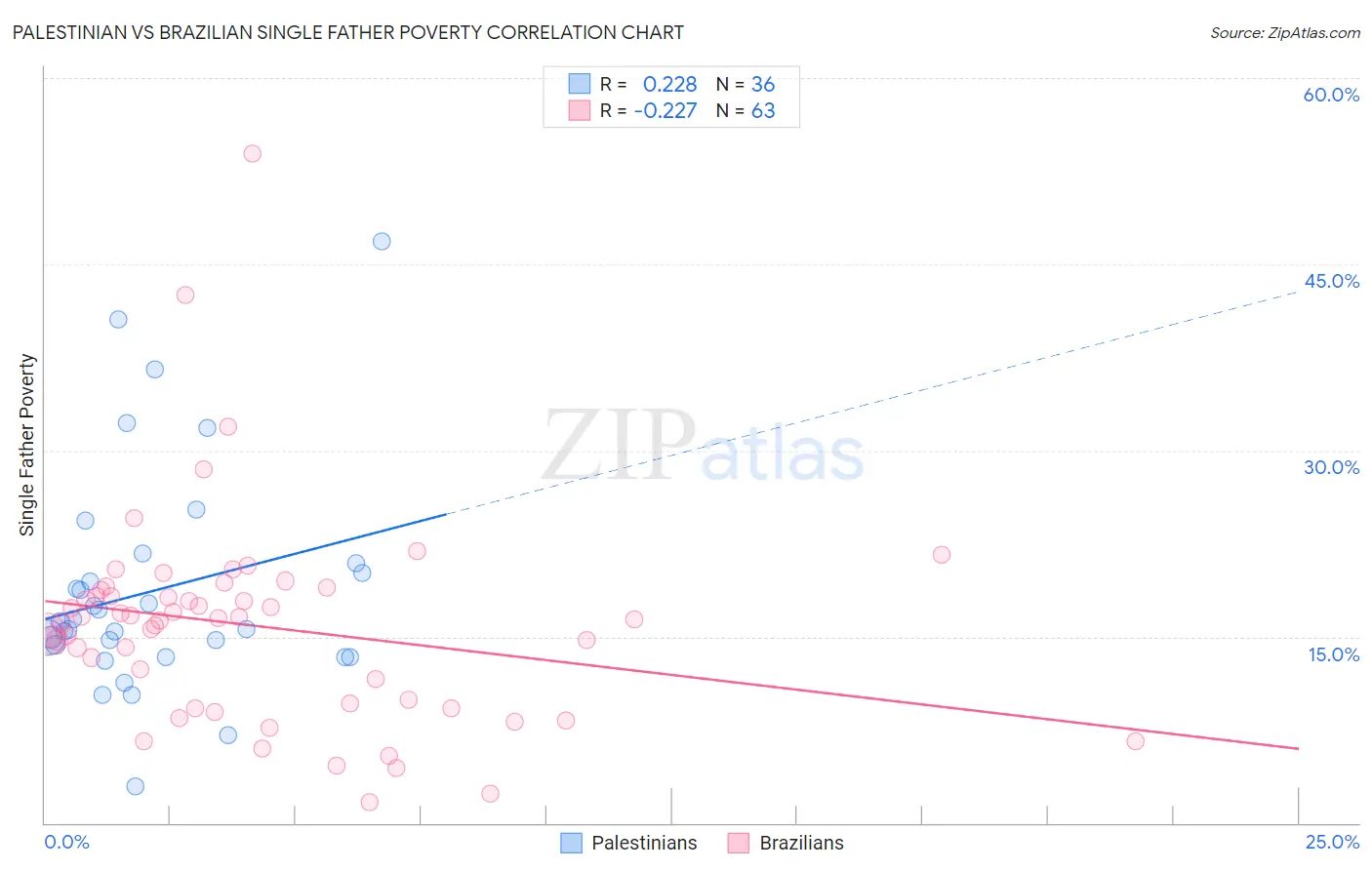 Palestinian vs Brazilian Single Father Poverty