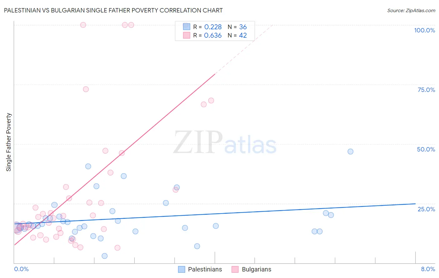 Palestinian vs Bulgarian Single Father Poverty