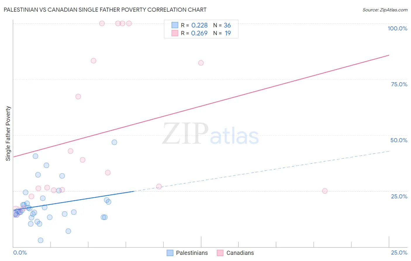 Palestinian vs Canadian Single Father Poverty