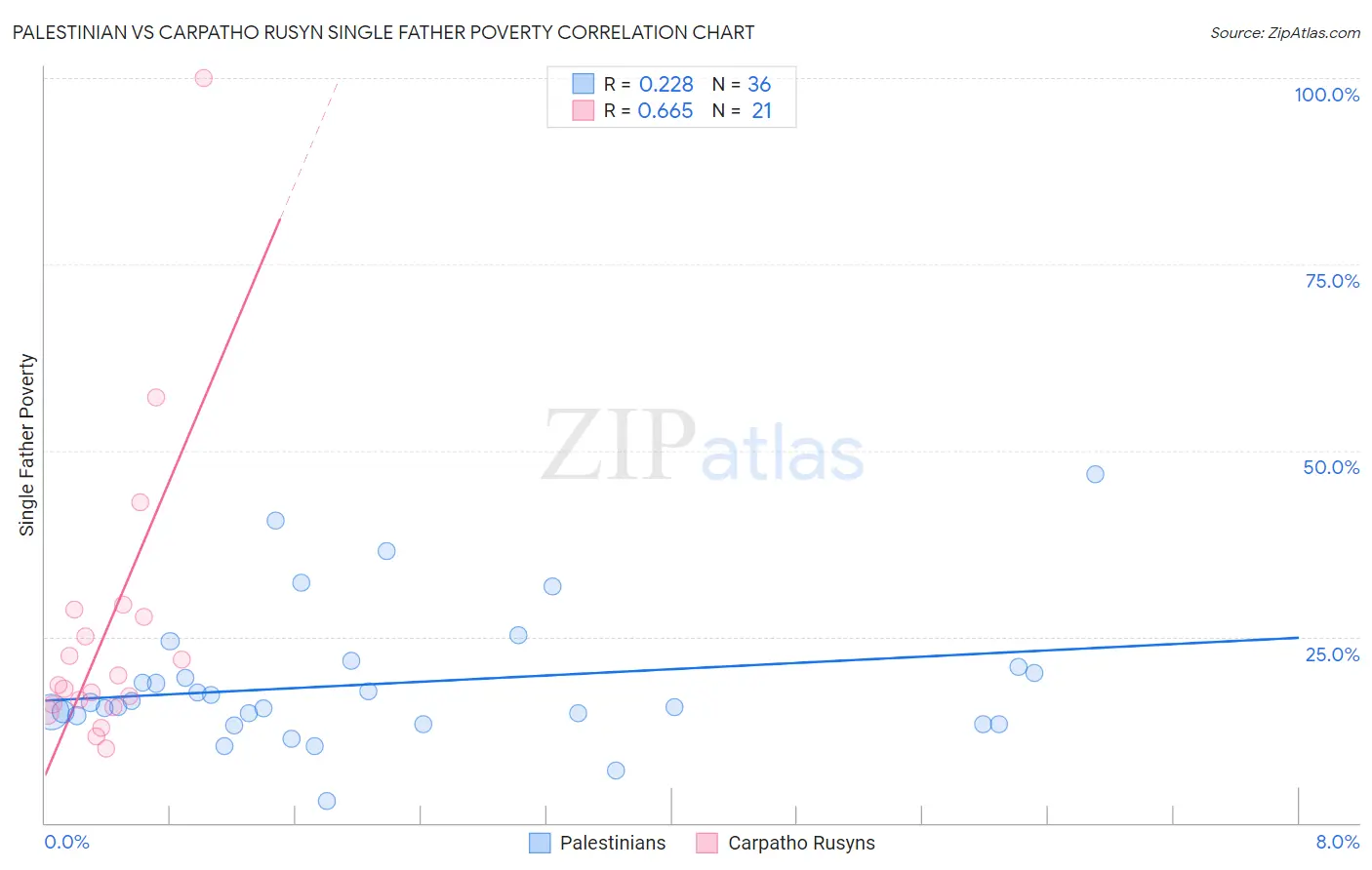 Palestinian vs Carpatho Rusyn Single Father Poverty