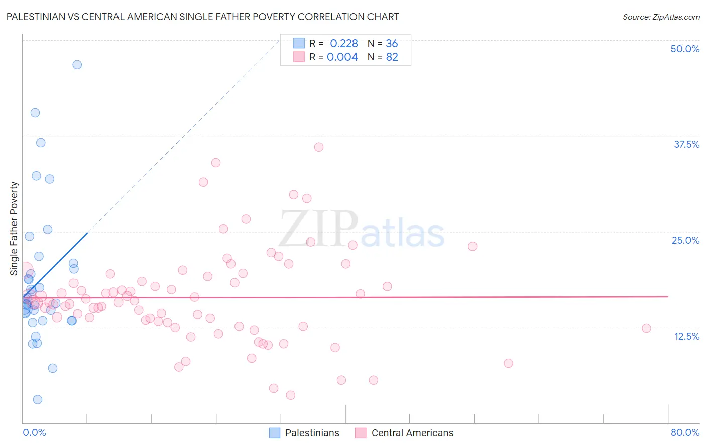 Palestinian vs Central American Single Father Poverty