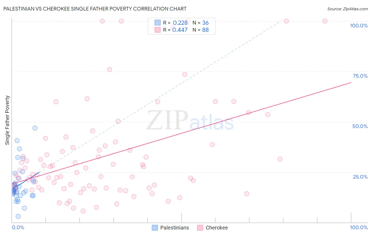 Palestinian vs Cherokee Single Father Poverty
