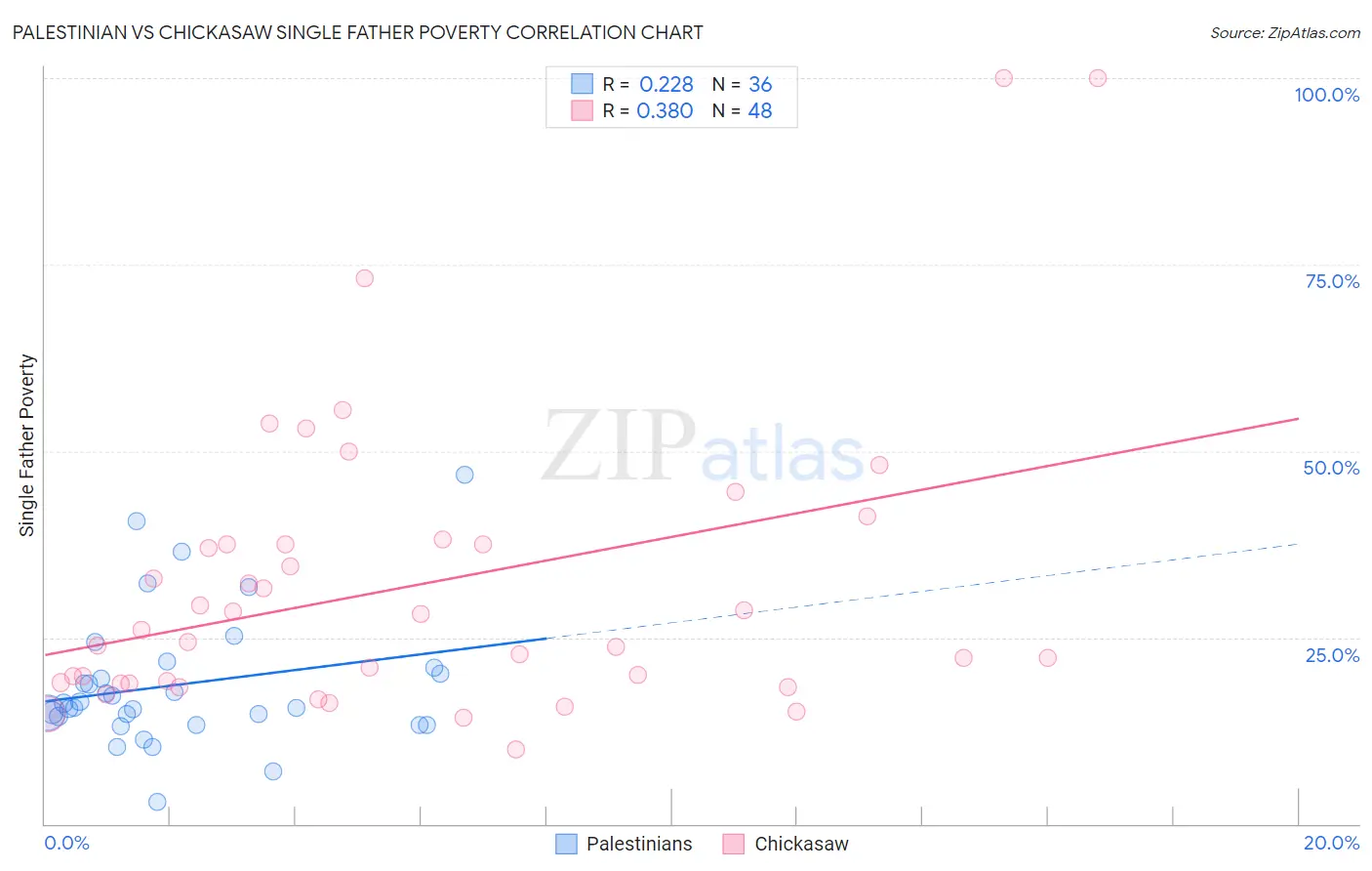 Palestinian vs Chickasaw Single Father Poverty