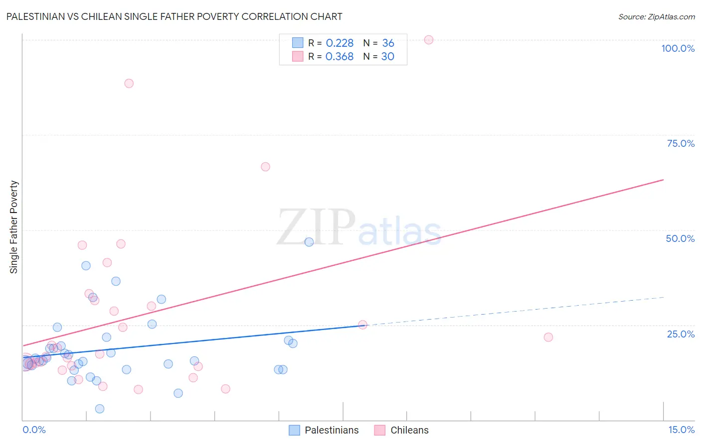 Palestinian vs Chilean Single Father Poverty