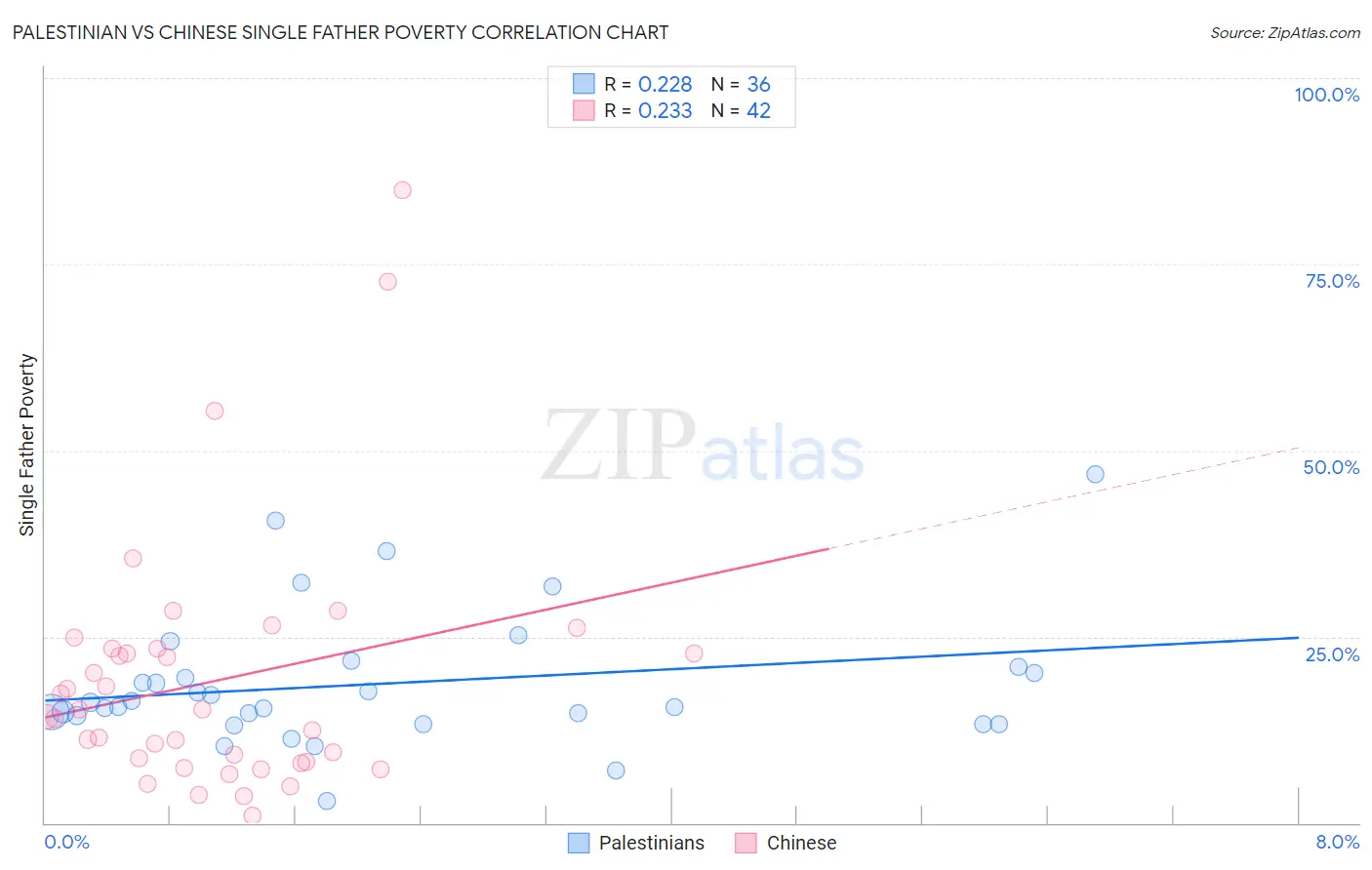 Palestinian vs Chinese Single Father Poverty