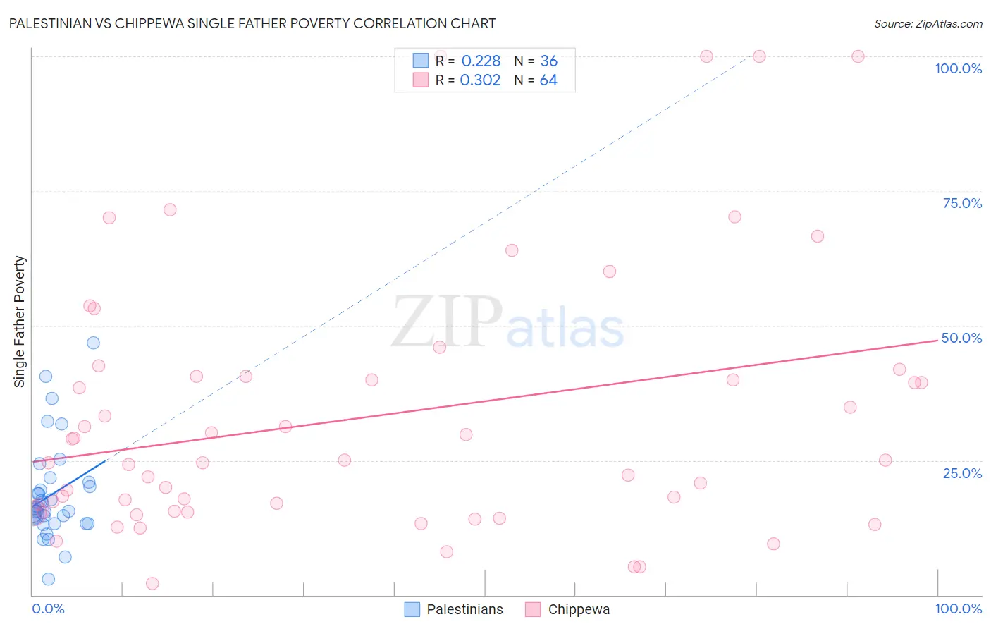 Palestinian vs Chippewa Single Father Poverty