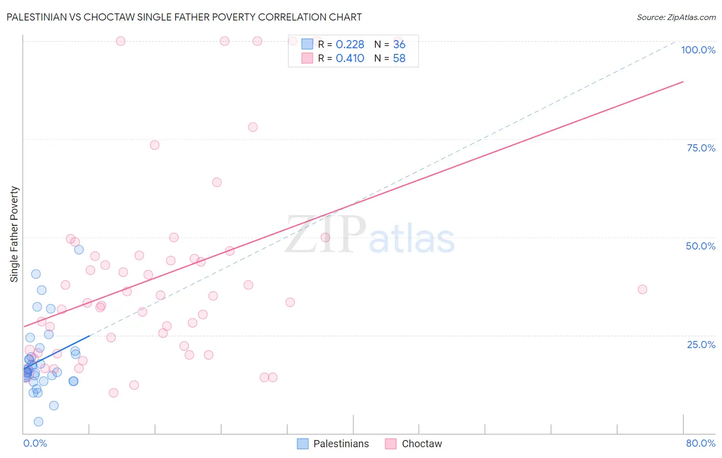 Palestinian vs Choctaw Single Father Poverty