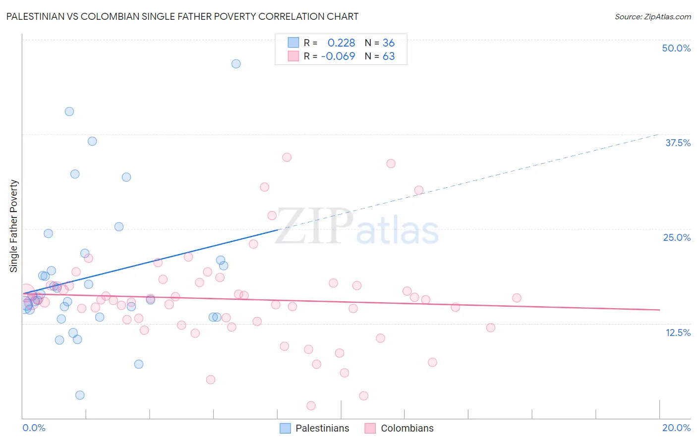 Palestinian vs Colombian Single Father Poverty