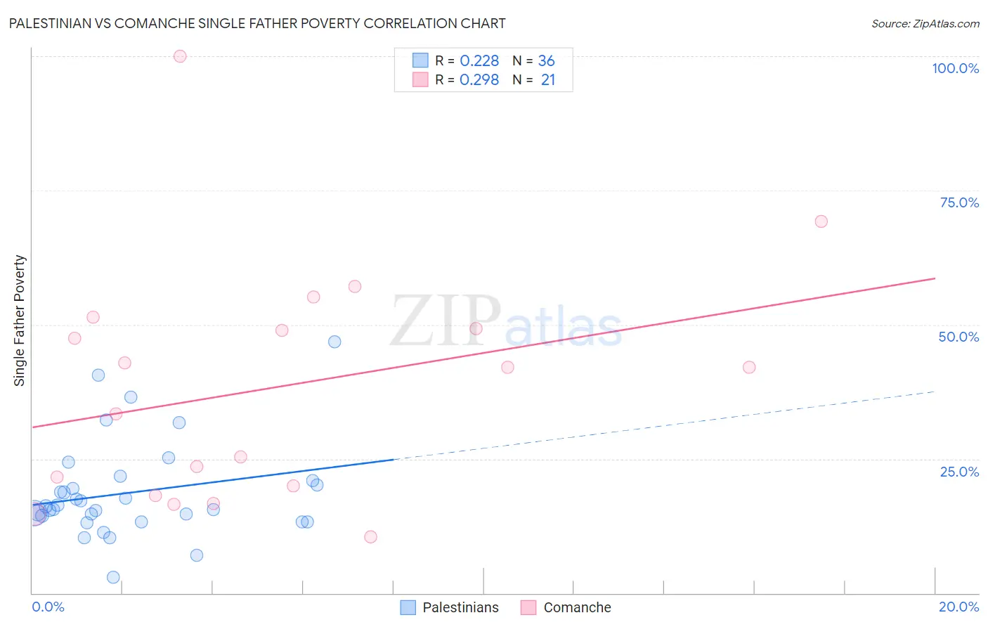 Palestinian vs Comanche Single Father Poverty