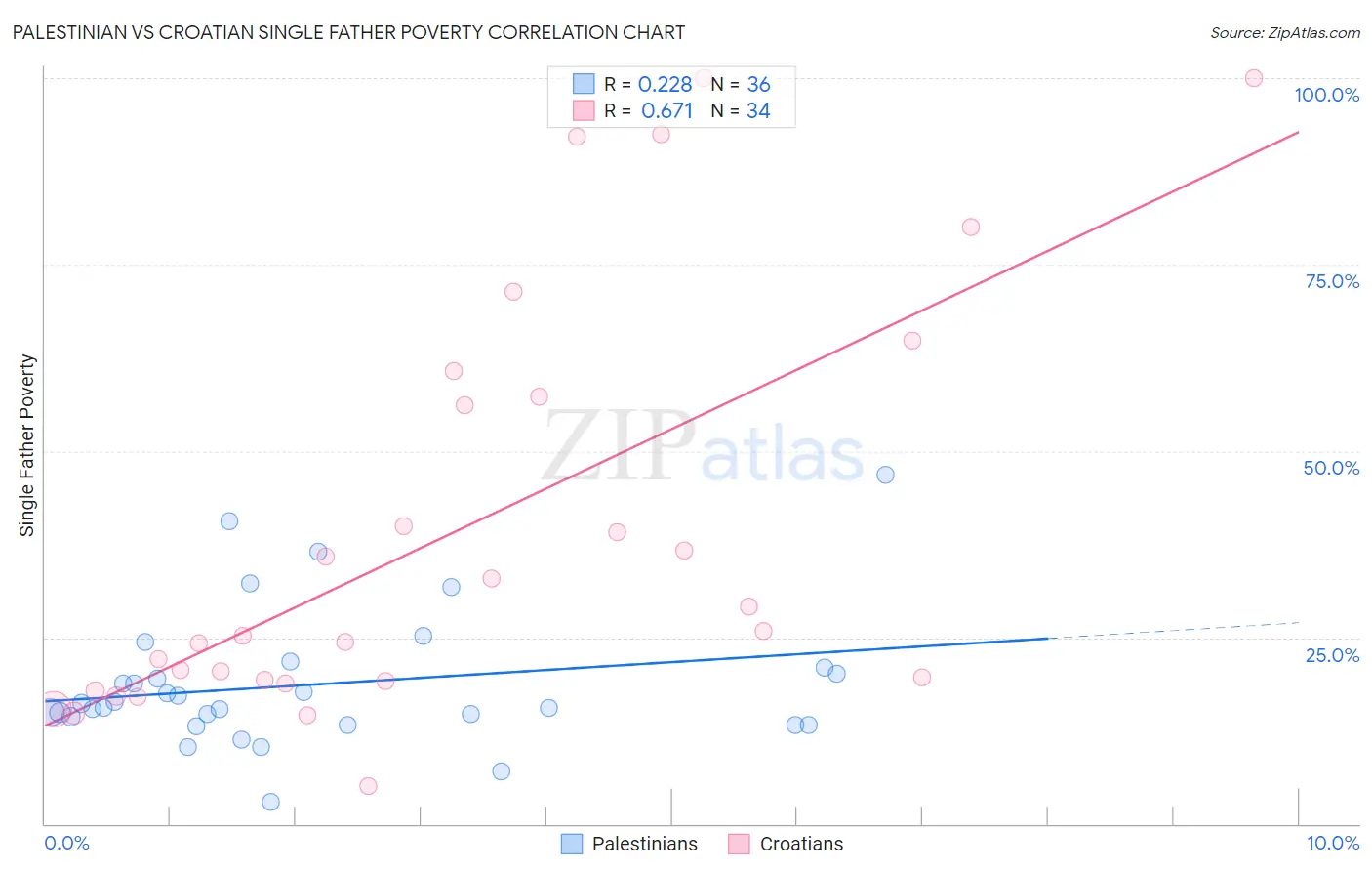 Palestinian vs Croatian Single Father Poverty