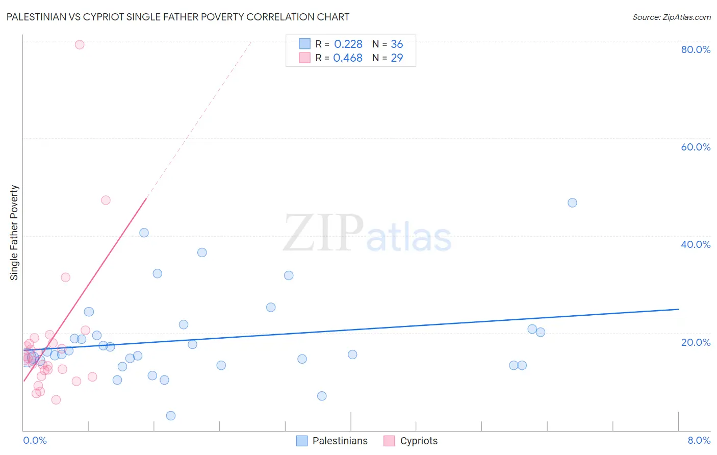 Palestinian vs Cypriot Single Father Poverty