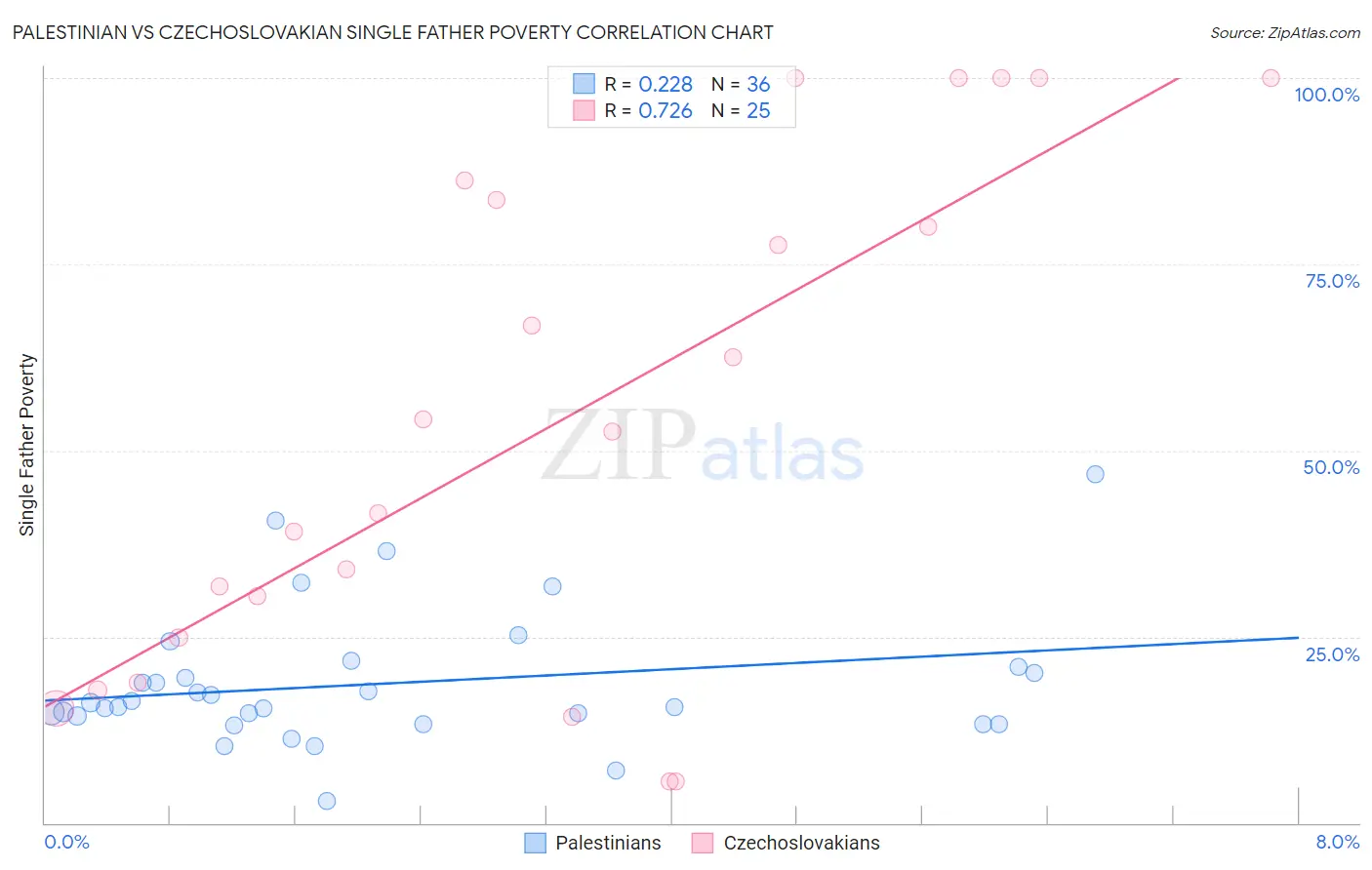 Palestinian vs Czechoslovakian Single Father Poverty