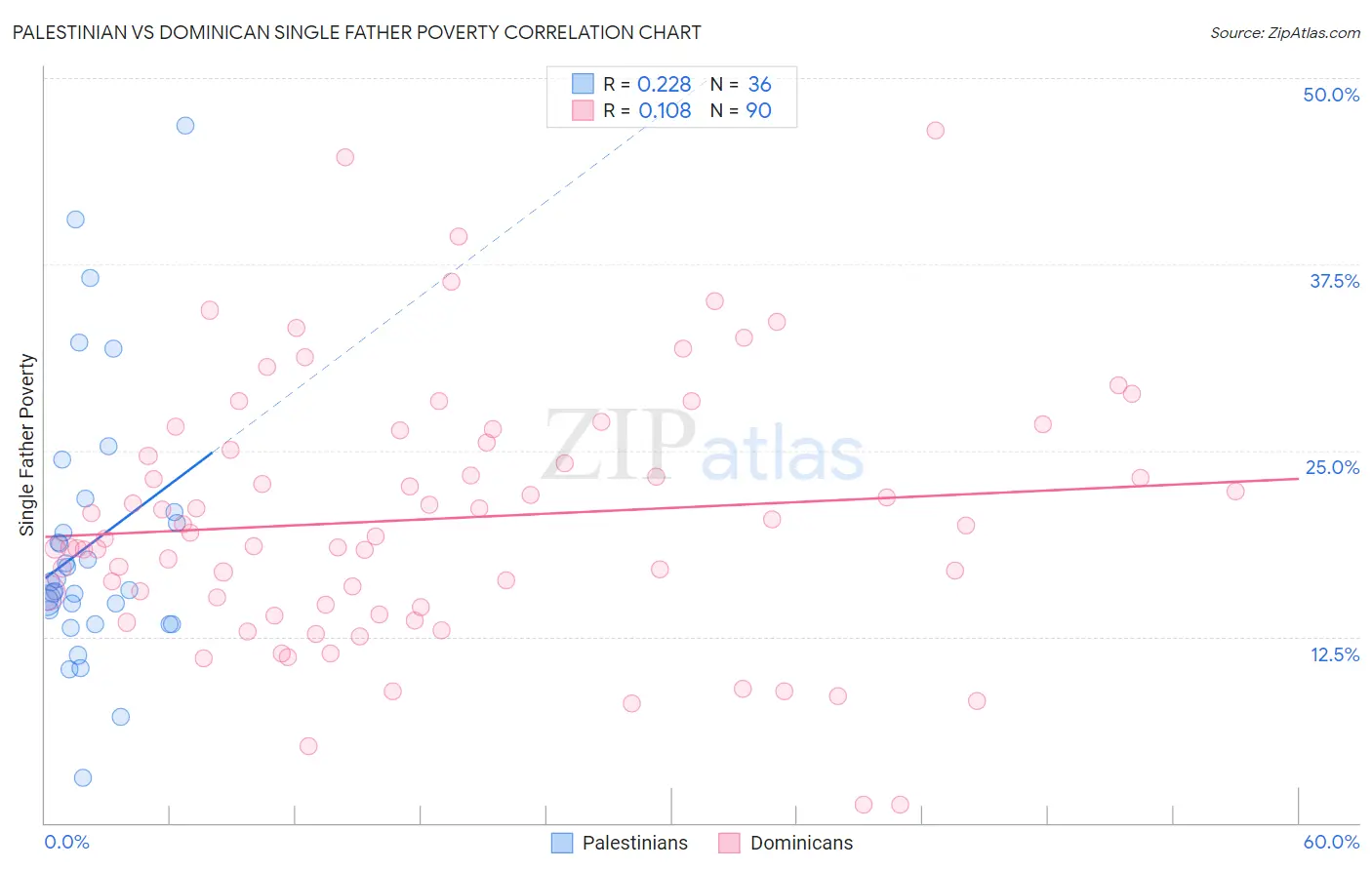 Palestinian vs Dominican Single Father Poverty