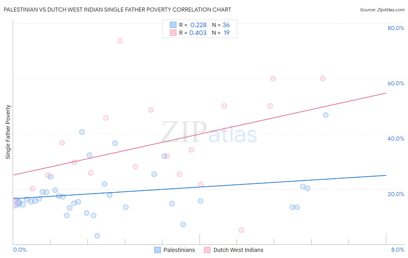 Palestinian vs Dutch West Indian Single Father Poverty