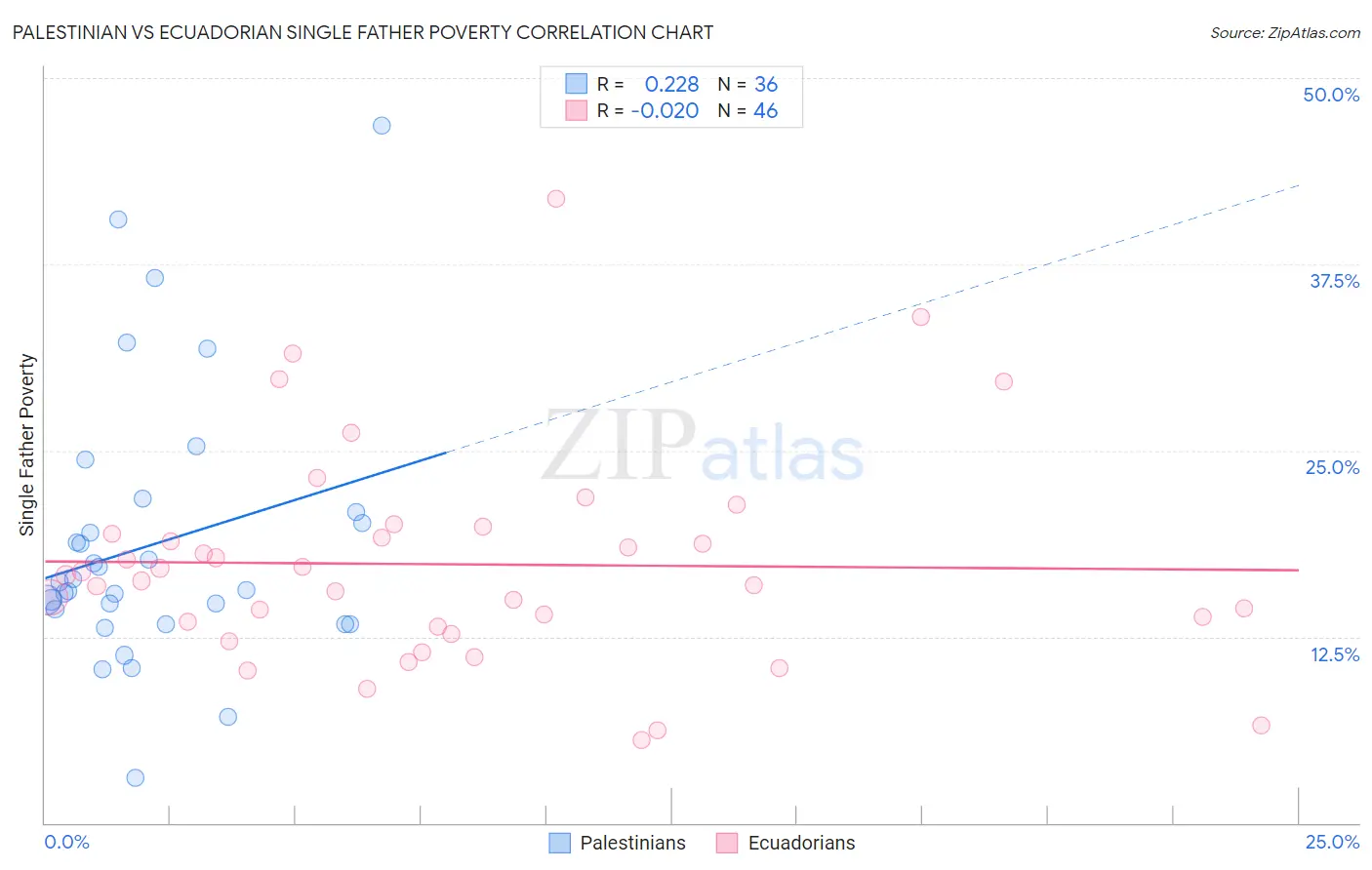 Palestinian vs Ecuadorian Single Father Poverty