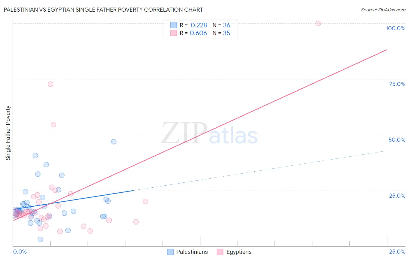 Palestinian vs Egyptian Single Father Poverty