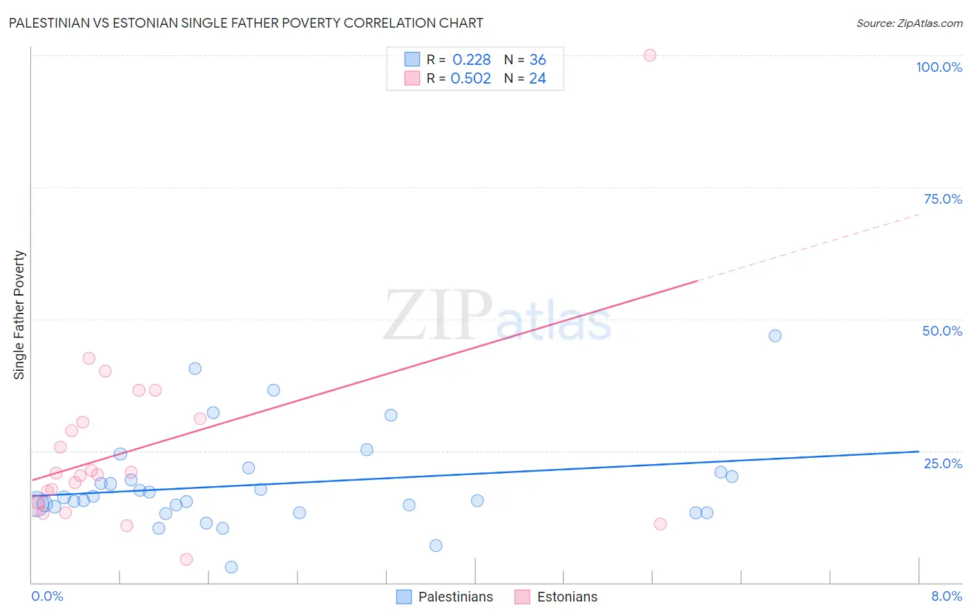Palestinian vs Estonian Single Father Poverty