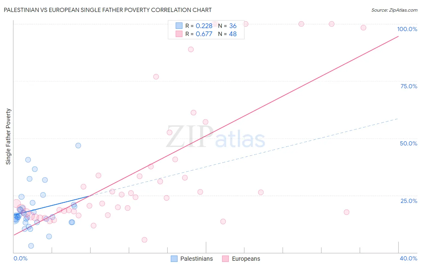 Palestinian vs European Single Father Poverty
