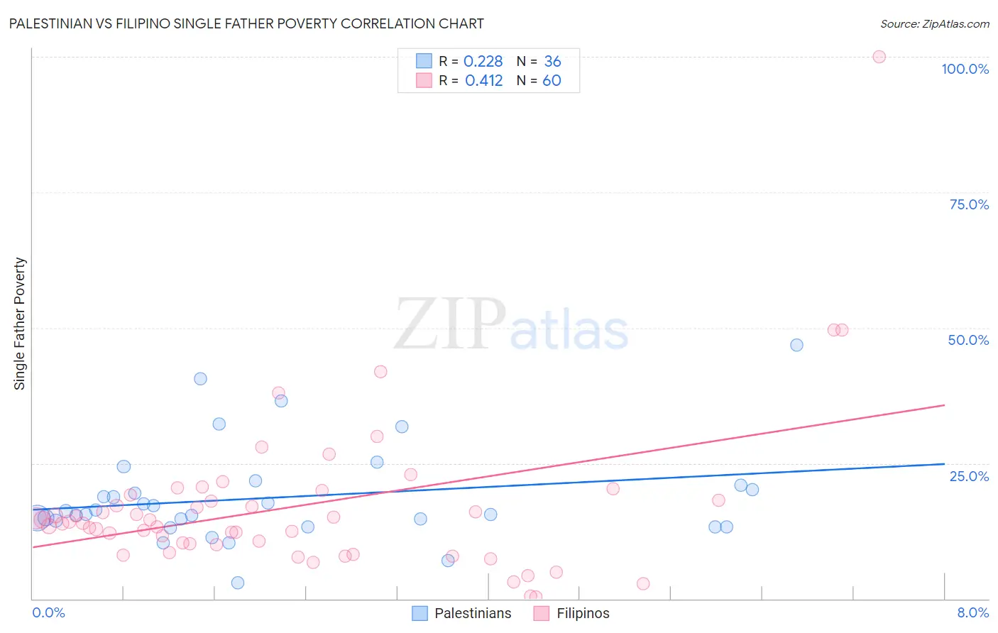 Palestinian vs Filipino Single Father Poverty
