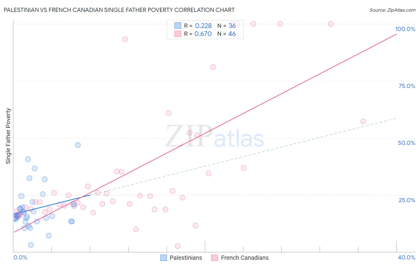 Palestinian vs French Canadian Single Father Poverty