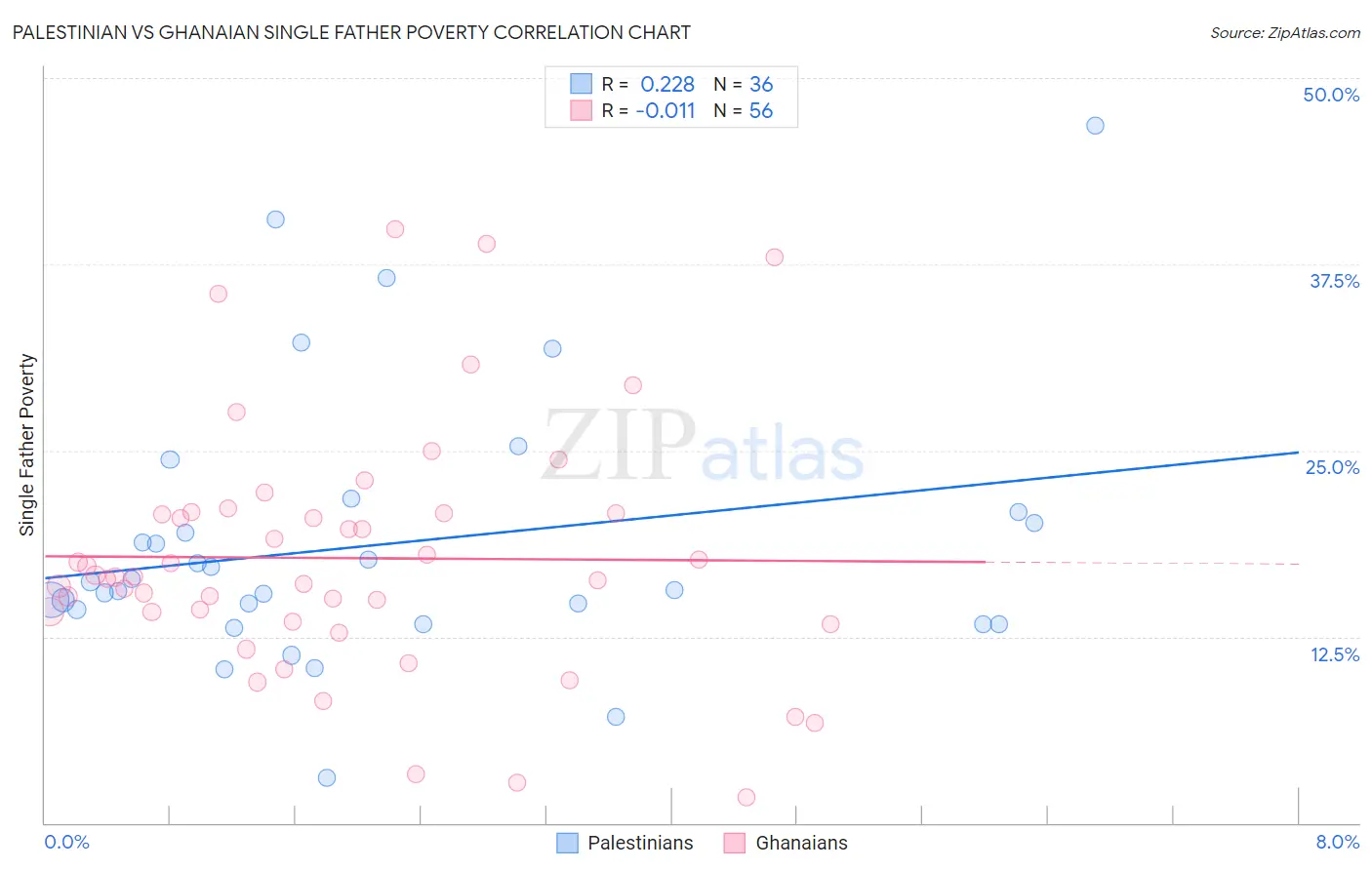 Palestinian vs Ghanaian Single Father Poverty