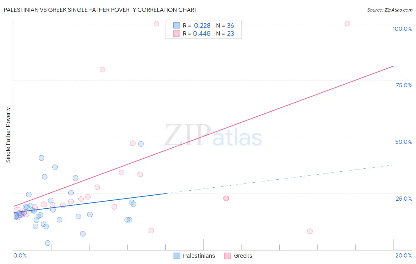 Palestinian vs Greek Single Father Poverty