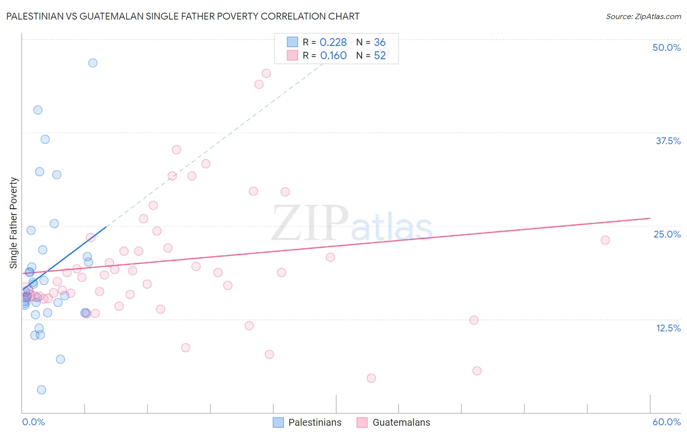 Palestinian vs Guatemalan Single Father Poverty